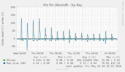 IOs for /dev/sdb
