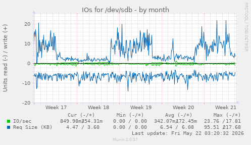 monthly graph