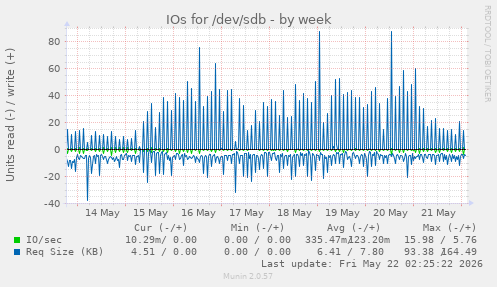 IOs for /dev/sdb