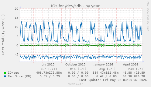 yearly graph
