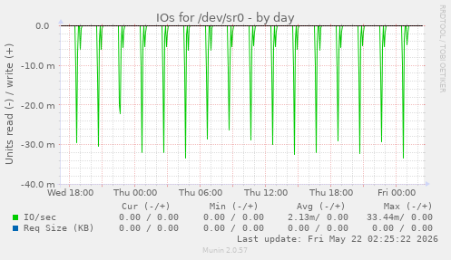 IOs for /dev/sr0