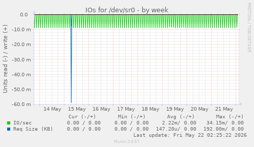IOs for /dev/sr0