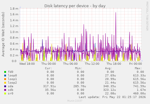 Disk latency per device