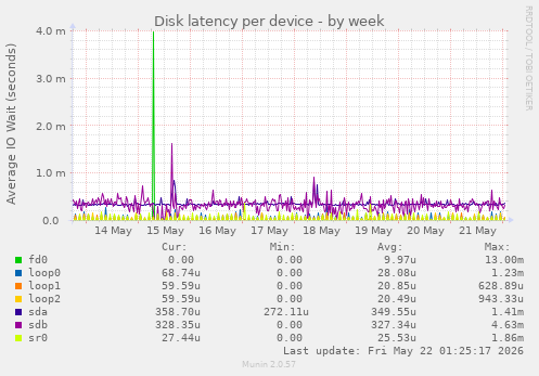 Disk latency per device