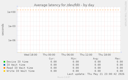 Average latency for /dev/fd0