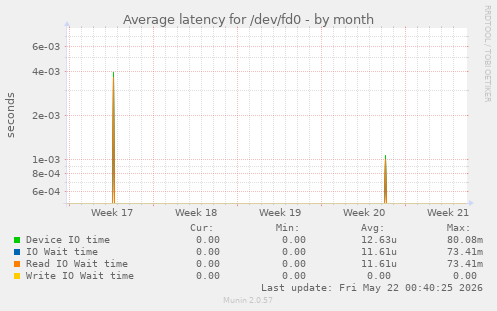 Average latency for /dev/fd0