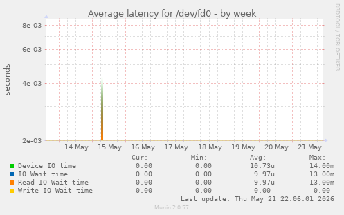 Average latency for /dev/fd0