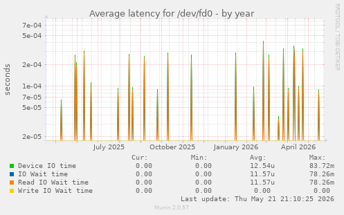 Average latency for /dev/fd0