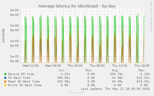 Average latency for /dev/loop0