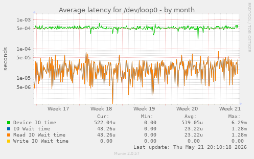 Average latency for /dev/loop0