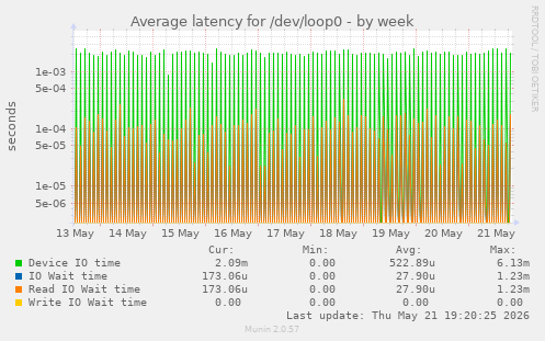 Average latency for /dev/loop0