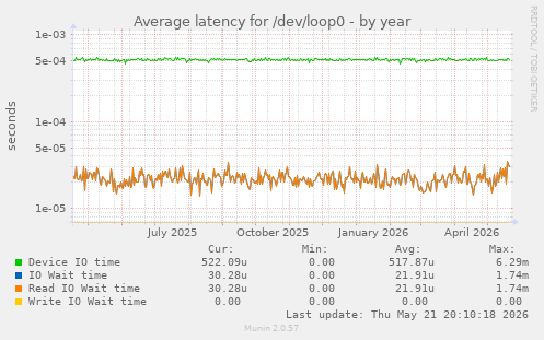 Average latency for /dev/loop0