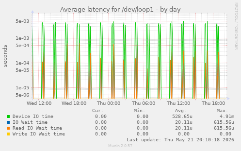 Average latency for /dev/loop1
