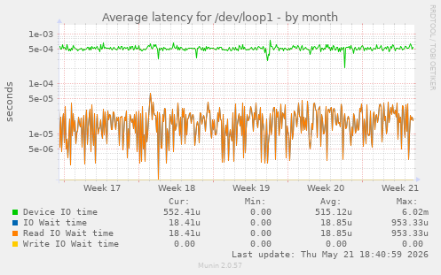 Average latency for /dev/loop1