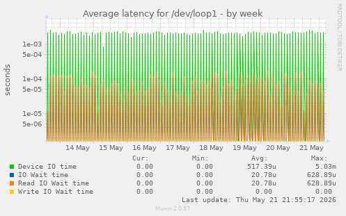 Average latency for /dev/loop1