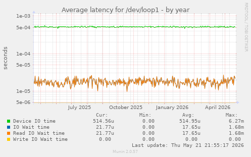 Average latency for /dev/loop1