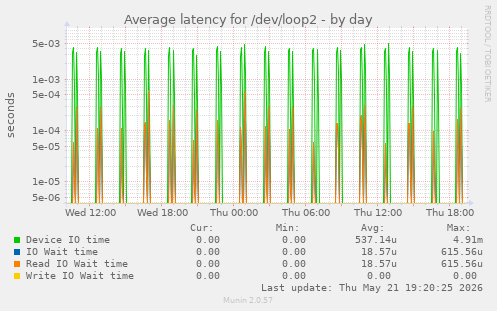 Average latency for /dev/loop2