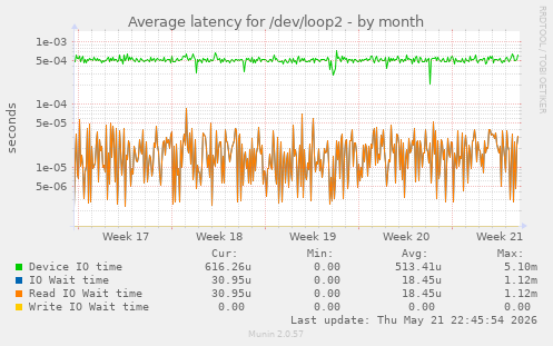 Average latency for /dev/loop2