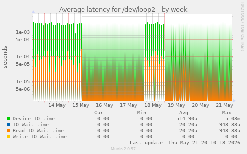 Average latency for /dev/loop2