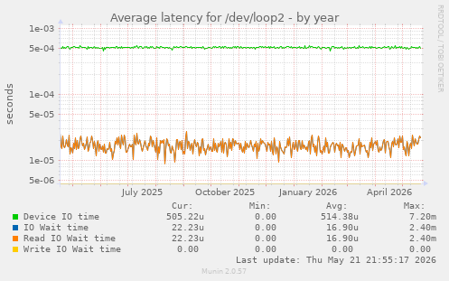 Average latency for /dev/loop2