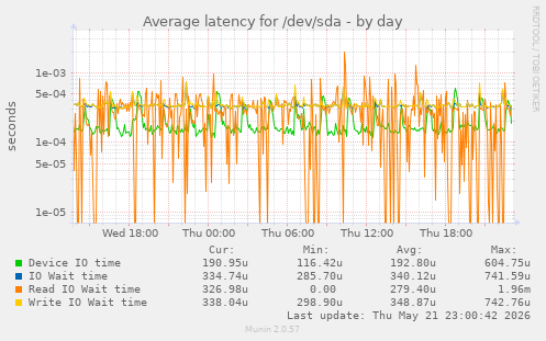 Average latency for /dev/sda