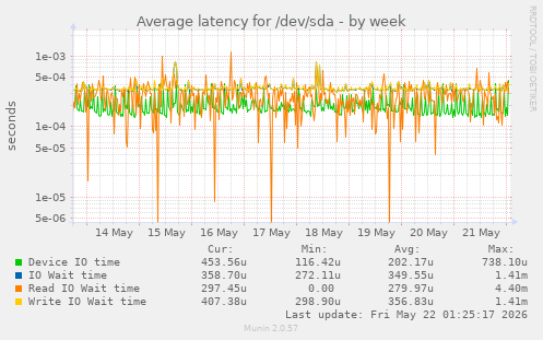 Average latency for /dev/sda