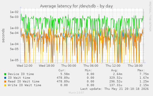 Average latency for /dev/sdb