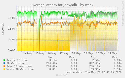 Average latency for /dev/sdb