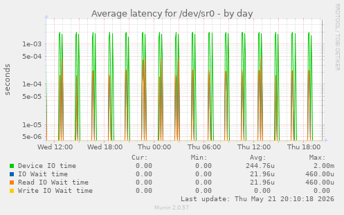 Average latency for /dev/sr0