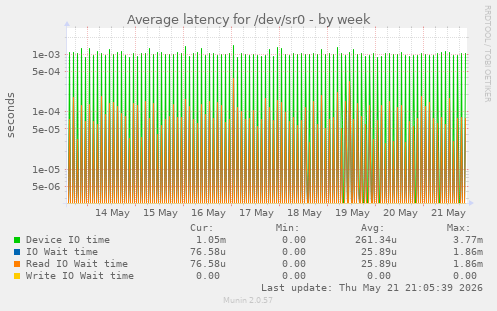 Average latency for /dev/sr0