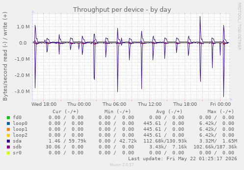 Throughput per device