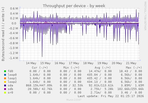 Throughput per device