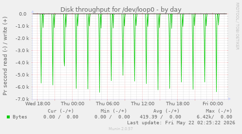 Disk throughput for /dev/loop0