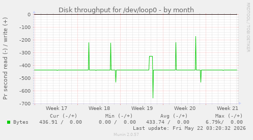 monthly graph