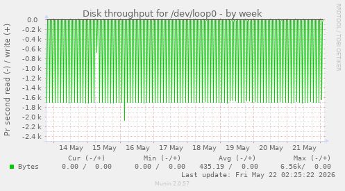 Disk throughput for /dev/loop0