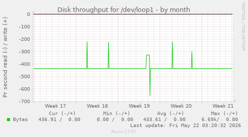 monthly graph