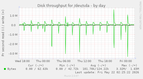 Disk throughput for /dev/sda