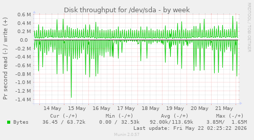 Disk throughput for /dev/sda