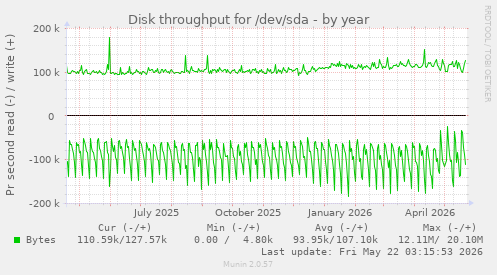 yearly graph