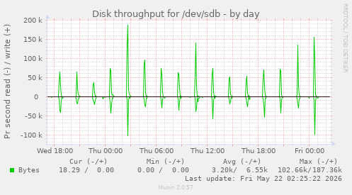 Disk throughput for /dev/sdb