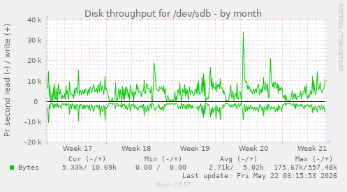 monthly graph