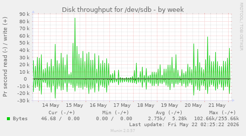 Disk throughput for /dev/sdb