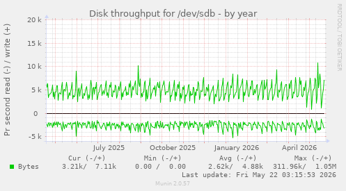 yearly graph