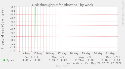 Disk throughput for /dev/sr0