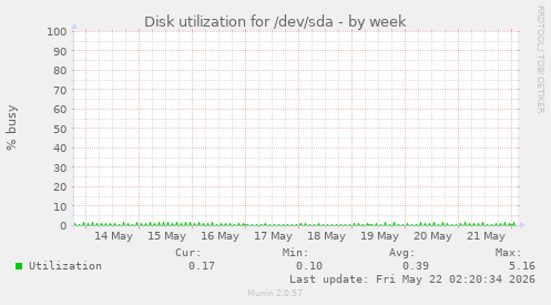 Disk utilization for /dev/sda