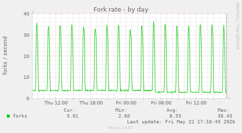 Fork rate