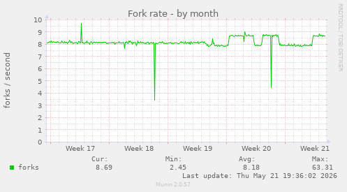 Fork rate