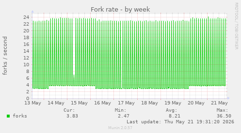 Fork rate