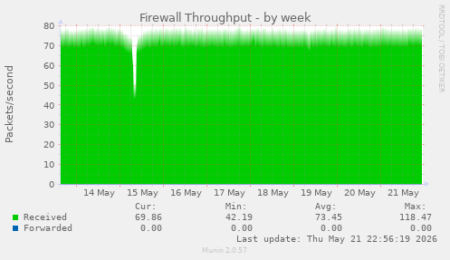 Firewall Throughput