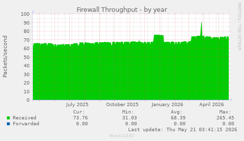 Firewall Throughput
